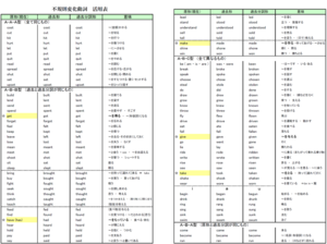 飛び級特進スクールFIT英語不規則変化動詞暗記