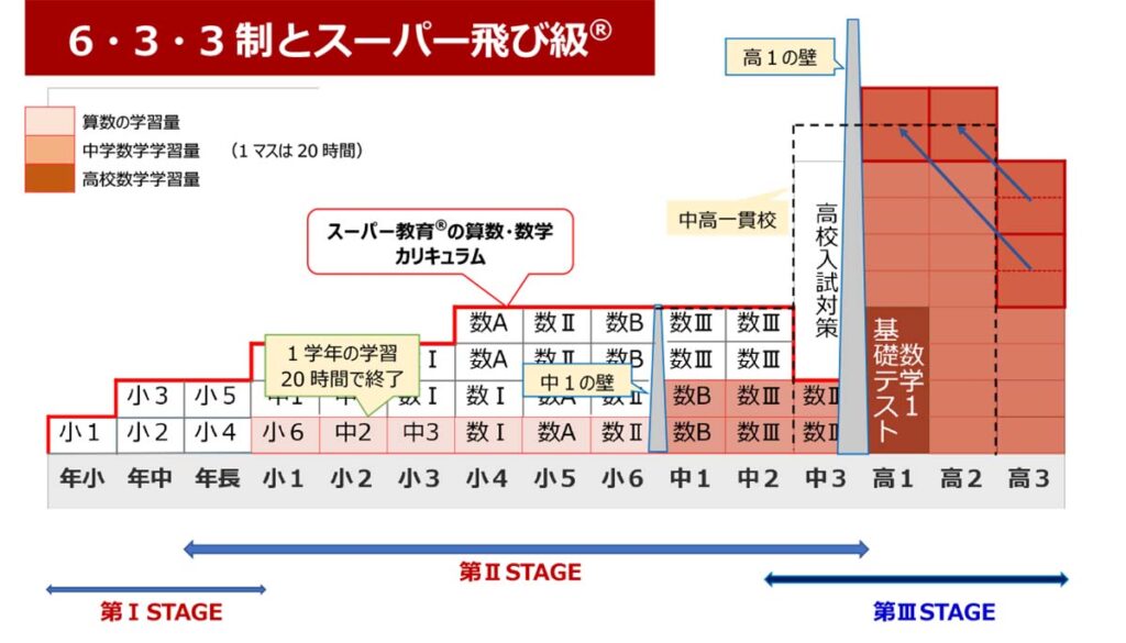 飛び級グラフ